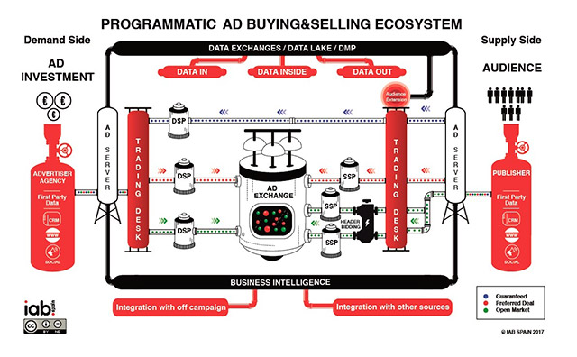 publicidad programatica ecosistema